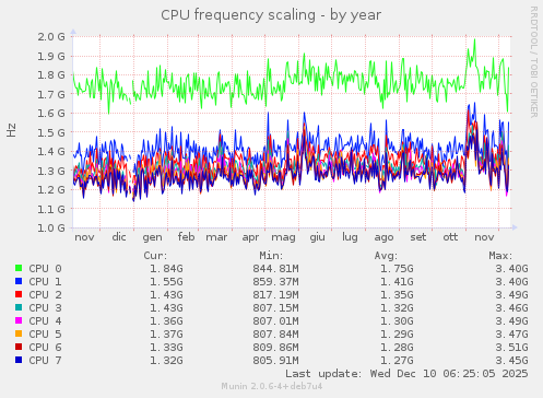 CPU frequency scaling