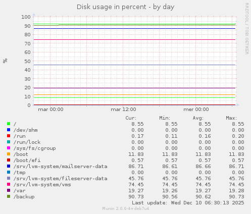 Disk usage in percent