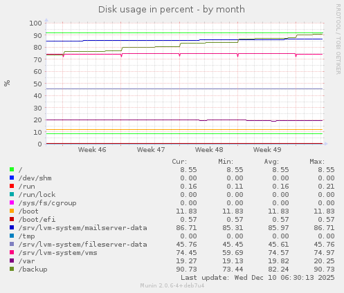 Disk usage in percent