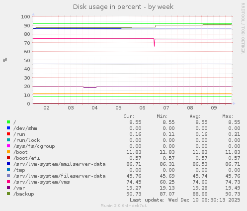 Disk usage in percent