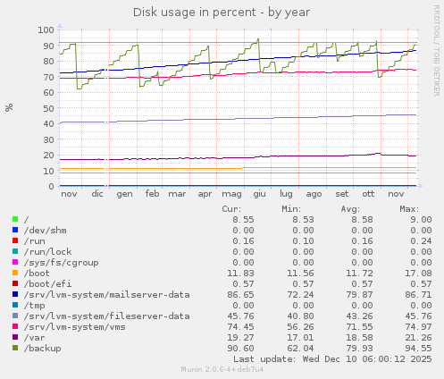 Disk usage in percent