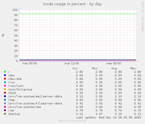 Inode usage in percent