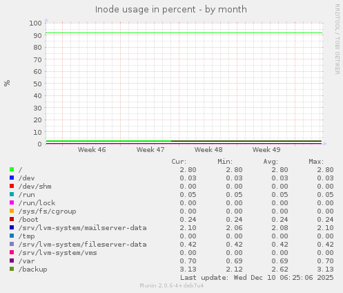 Inode usage in percent