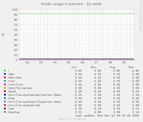 Inode usage in percent