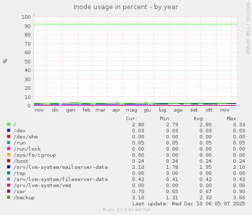 Inode usage in percent