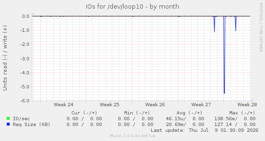 IOs for /dev/loop10