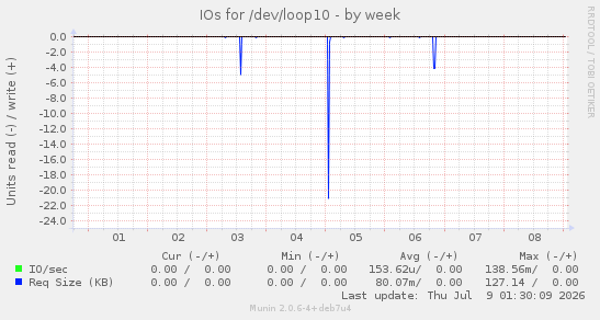 IOs for /dev/loop10