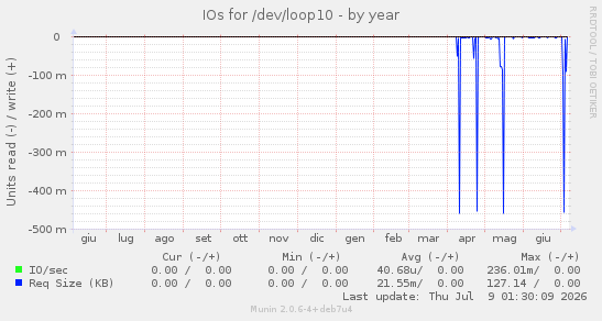 IOs for /dev/loop10