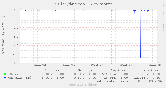 IOs for /dev/loop11