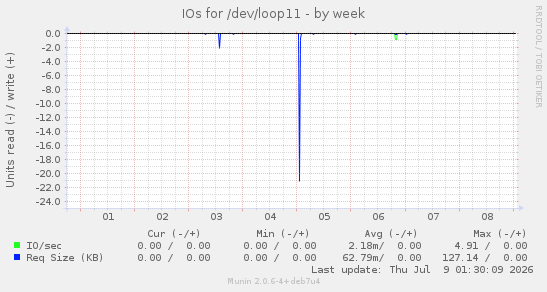 IOs for /dev/loop11