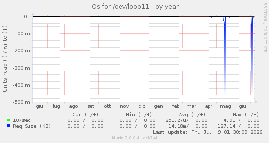 IOs for /dev/loop11