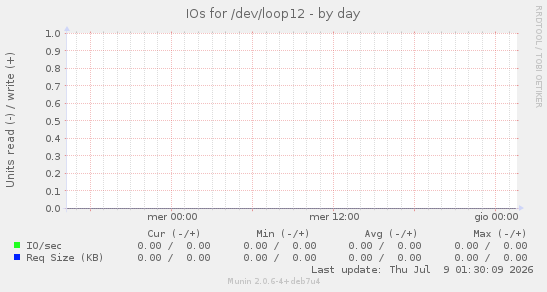 IOs for /dev/loop12