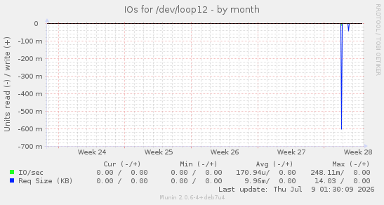 IOs for /dev/loop12