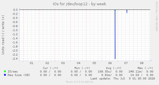 IOs for /dev/loop12