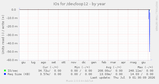 IOs for /dev/loop12