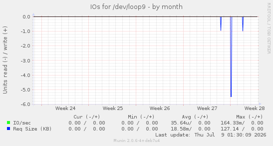 IOs for /dev/loop9