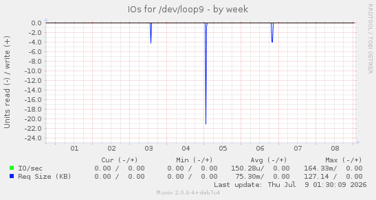 IOs for /dev/loop9