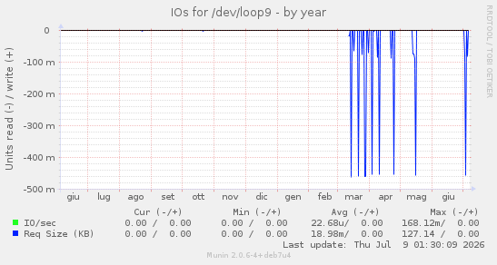IOs for /dev/loop9
