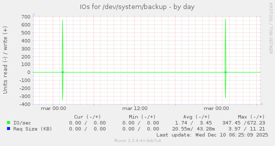 IOs for /dev/system/backup