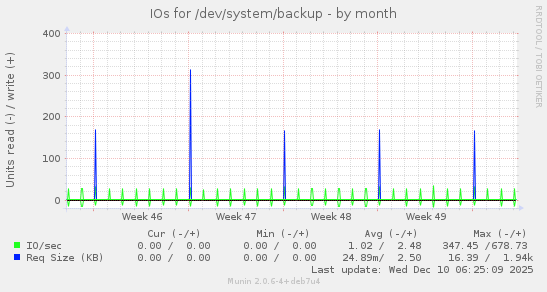 IOs for /dev/system/backup