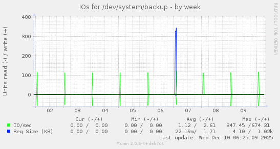 IOs for /dev/system/backup