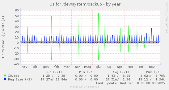IOs for /dev/system/backup