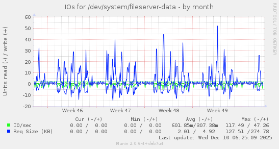 IOs for /dev/system/fileserver-data