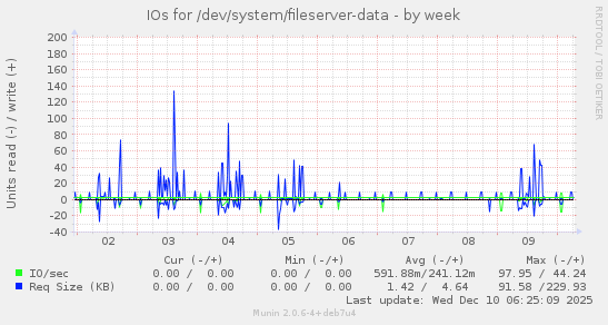IOs for /dev/system/fileserver-data