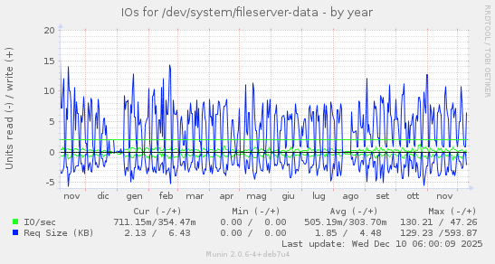 IOs for /dev/system/fileserver-data