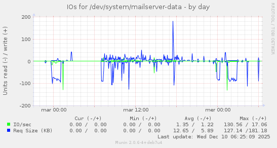 IOs for /dev/system/mailserver-data