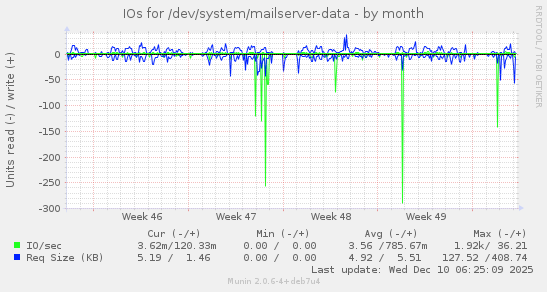 IOs for /dev/system/mailserver-data