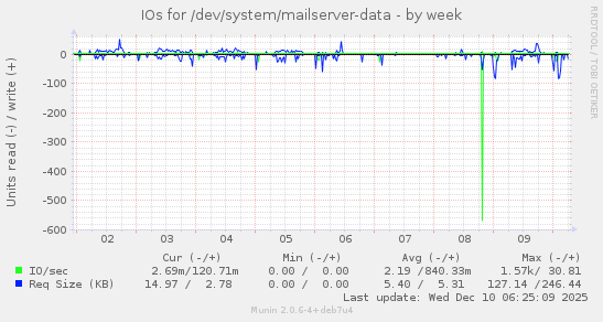 IOs for /dev/system/mailserver-data
