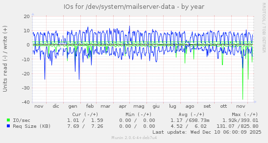 IOs for /dev/system/mailserver-data
