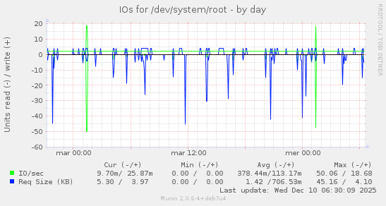 IOs for /dev/system/root