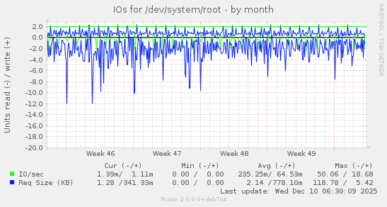 IOs for /dev/system/root