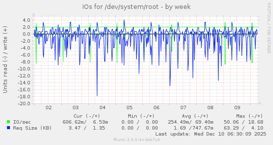 IOs for /dev/system/root