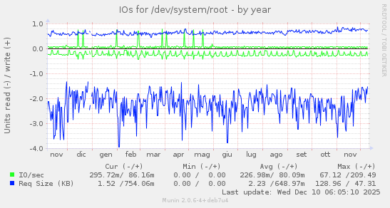 IOs for /dev/system/root