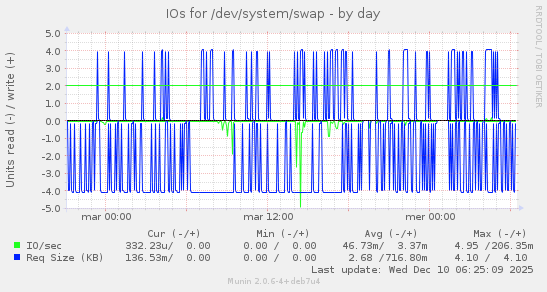 IOs for /dev/system/swap