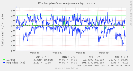 IOs for /dev/system/swap
