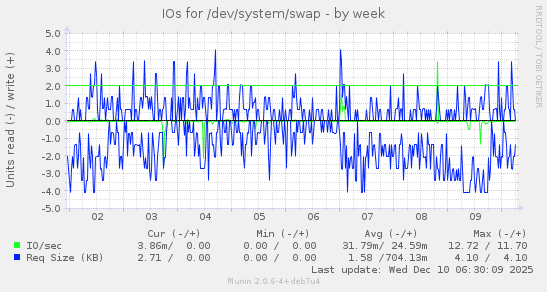 IOs for /dev/system/swap