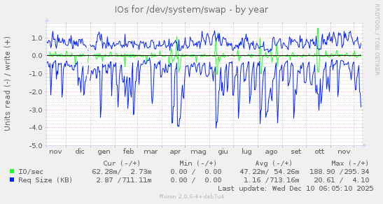 IOs for /dev/system/swap