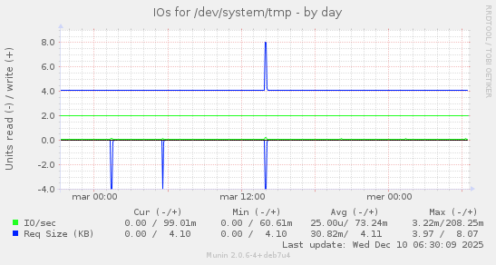 IOs for /dev/system/tmp