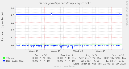 IOs for /dev/system/tmp