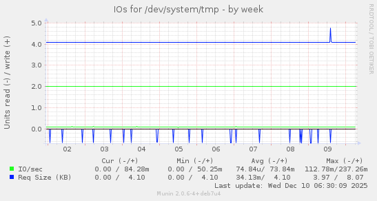 IOs for /dev/system/tmp