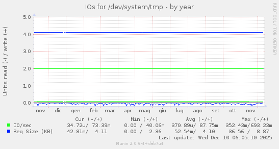 IOs for /dev/system/tmp