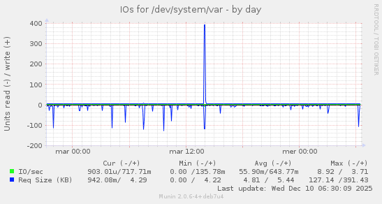 IOs for /dev/system/var