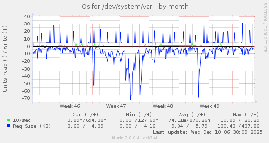 IOs for /dev/system/var