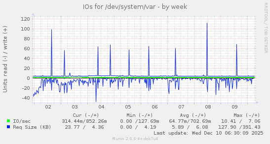 IOs for /dev/system/var