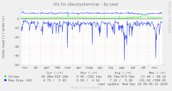 IOs for /dev/system/var