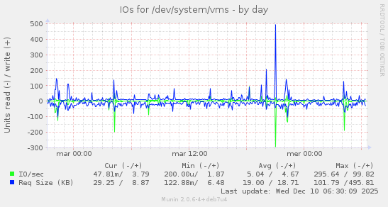 IOs for /dev/system/vms
